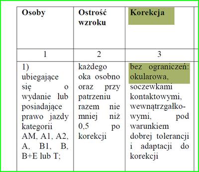 Normy wady wzroku na prawo jazdy kategorii B