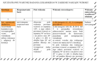 Zasady badania lekarskiego wzroku na prawo jazdy B