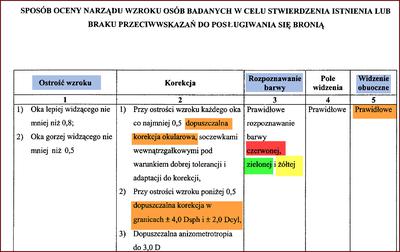 Badania okulistyczne do pozwolenia na broń