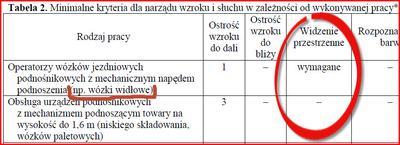Normy widzenia przestrzennego u operatorów wózków