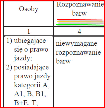 Daltonizm, a kategoria B prawka niezawodowego