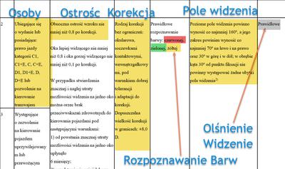 Normy wzroku u kierowców zawodowych