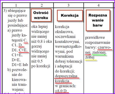 Dopuszczalna wada wzroku na kat E/C