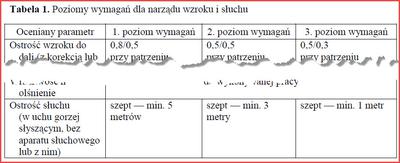 Poziomy ostrości słuchu dla operatorów koparek