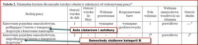 Minimalne normy narządu wzroku kierowców kat B
