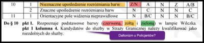 Normy widzenia barwnego u Policjantów