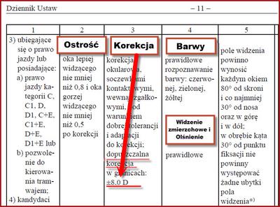 Ostrość wzroku na kategorię C prawa jazdy