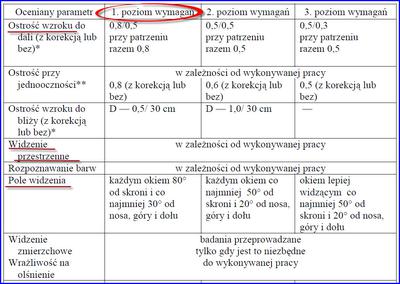 Poziomy wymagań narządu wzroku dla operatorów