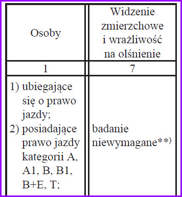 Badanie widzenia zmierzchowego na kategorię B
