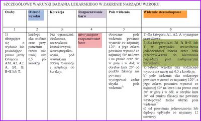 Normy wzroku na prawo jazdy kategorii B